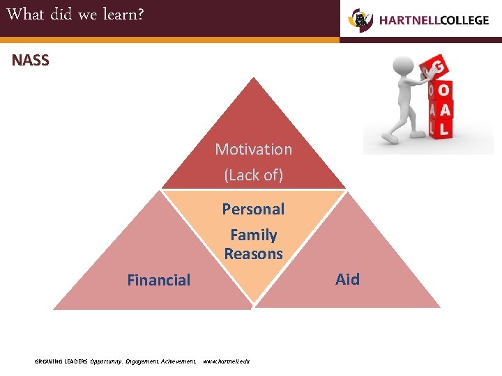 What did we learn? NASS Motivation (Lack of) Personal Family Reasons Financial GROWING LEADERS