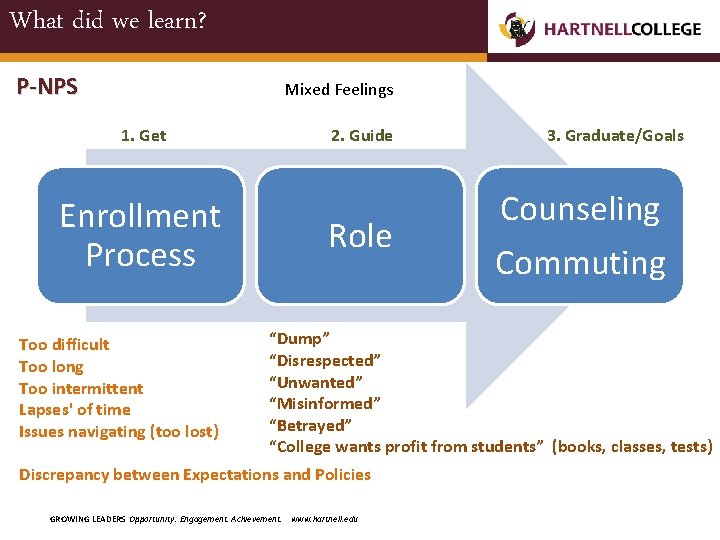 What did we learn? P-NPS Mixed Feelings 1. Get Enrollment Process Too difficult Too