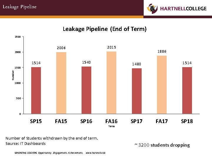 Leakage Pipeline (End of Term) 2500 2019 2006 2000 1540 1514 1886 1514 1480