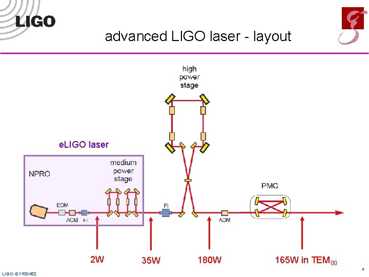 advanced LIGO laser - layout e. LIGO laser 2 W LIGO-G 1100452 35 W