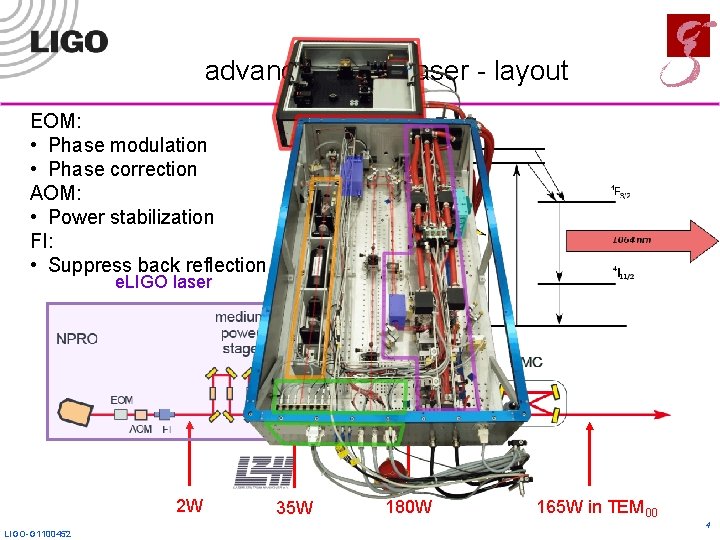 advanced LIGO laser - layout EOM: • Phase modulation • Phase correction AOM: •