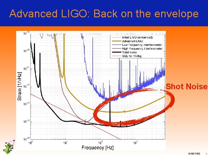 Advanced LIGO: Back on the envelope Shot Noise G 1501193 8 