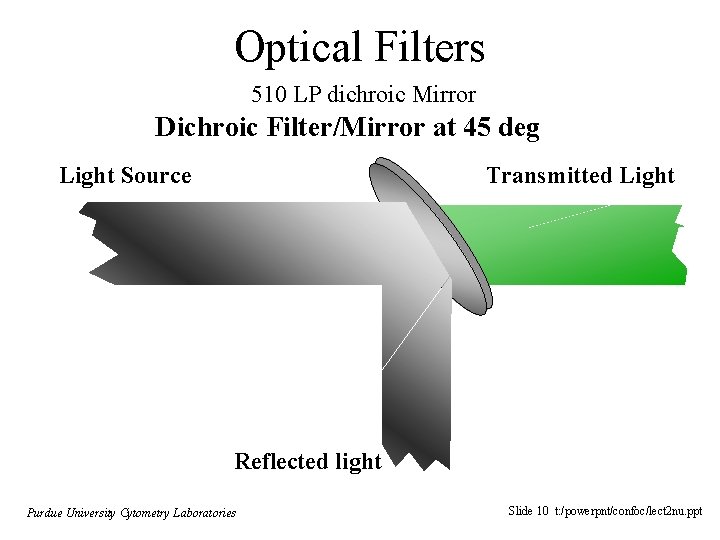 Optical Filters 510 LP dichroic Mirror Dichroic Filter/Mirror at 45 deg Light Source Transmitted