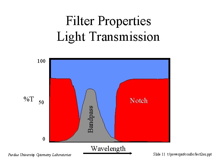 Filter Properties Light Transmission 100 Notch 50 Bandpass %T 0 Wavelength Purdue University Cytometry