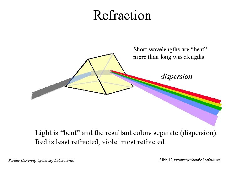 Refraction Short wavelengths are “bent” more than long wavelengths dispersion Light is “bent” and