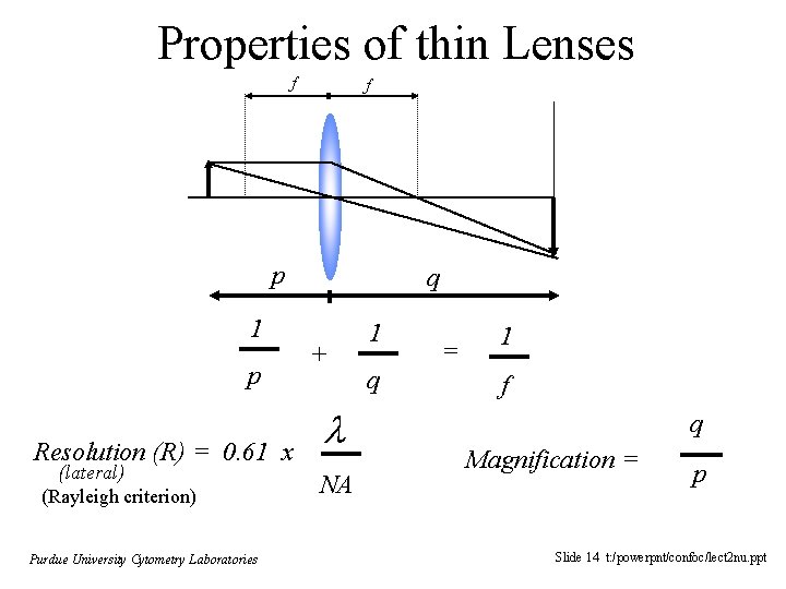 Properties of thin Lenses f f p 1 p Resolution (R) = 0. 61
