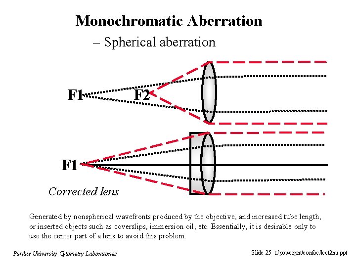 Monochromatic Aberration – Spherical aberration F 1 F 2 F 1 Corrected lens Generated