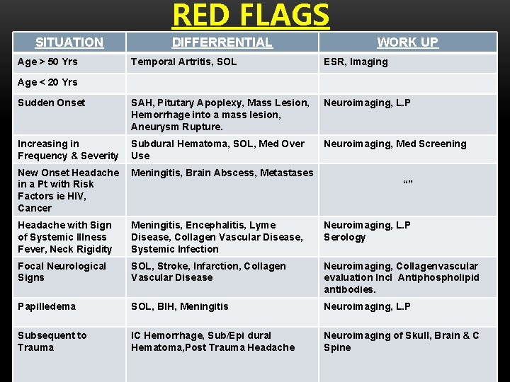 RED FLAGS SITUATION Age > 50 Yrs DIFFERRENTIAL WORK UP Temporal Artritis, SOL ESR,