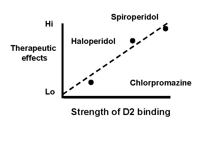 Hi Therapeutic effects Lo Spiroperidol Haloperidol Chlorpromazine Strength of D 2 binding 