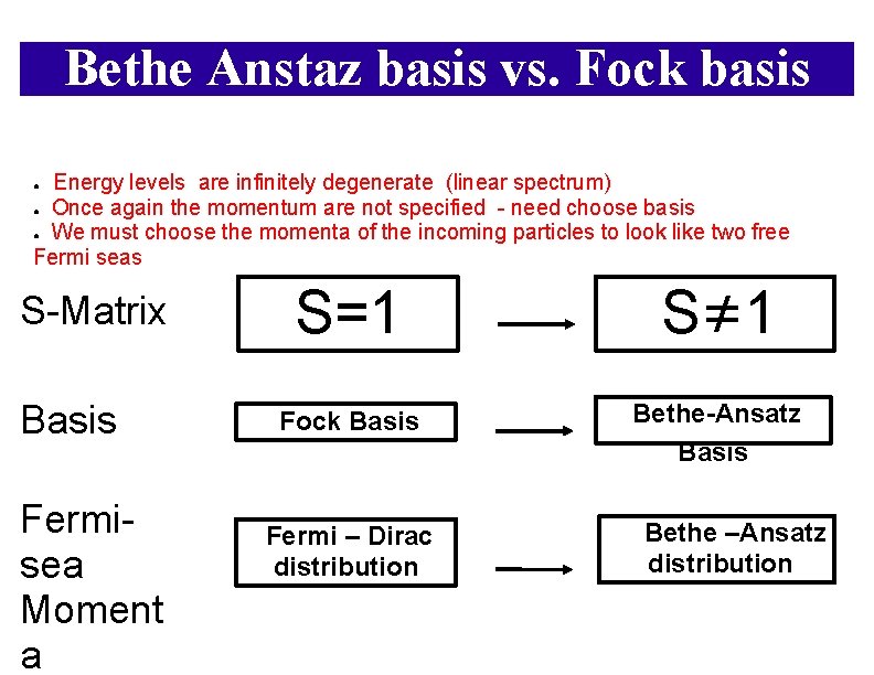 Bethe Anstaz basis vs. Fock basis Energy levels are infinitely degenerate (linear spectrum) ●