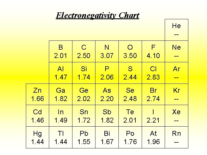 Electronegativity Chart He -B 2. 01 C 2. 50 N 3. 07 O 3.