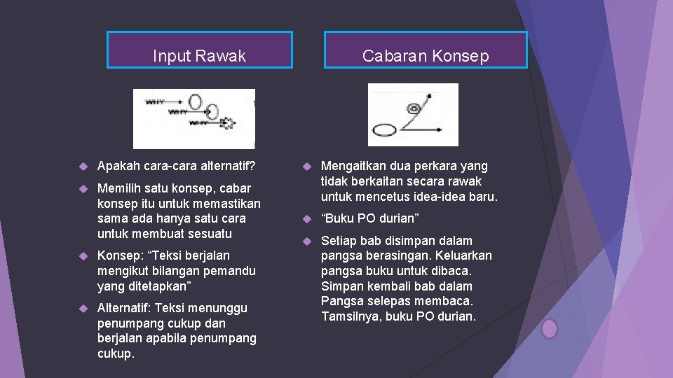 Input Rawak Apakah cara-cara alternatif? Memilih satu konsep, cabar konsep itu untuk memastikan sama