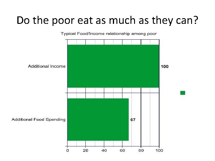 Do the poor eat as much as they can? 