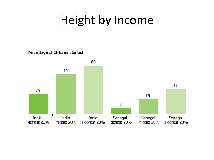 Height by Income 