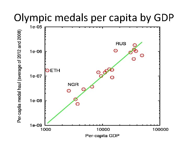 Olympic medals per capita by GDP Olympic medals per capita by GDP