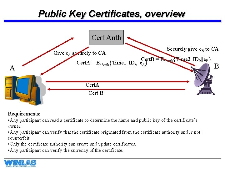 Public Key Certificates, overview Cert Auth Give e. A securely to CA A Securely