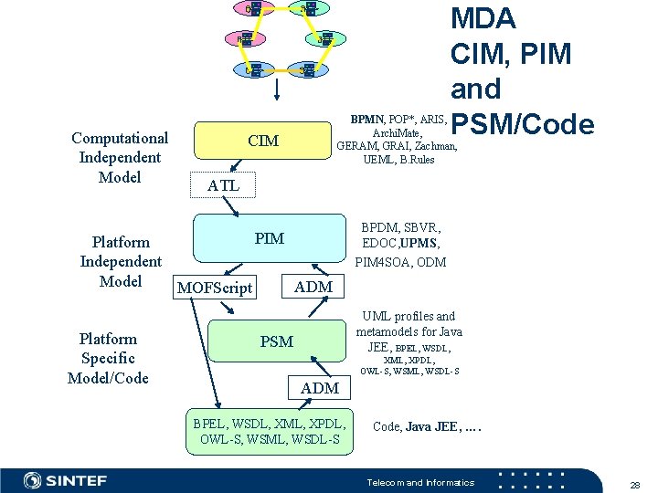 Computational Independent Model BPMN, POP*, ARIS, Archi. Mate, GERAM, GRAI, Zachman, UEML, B. Rules