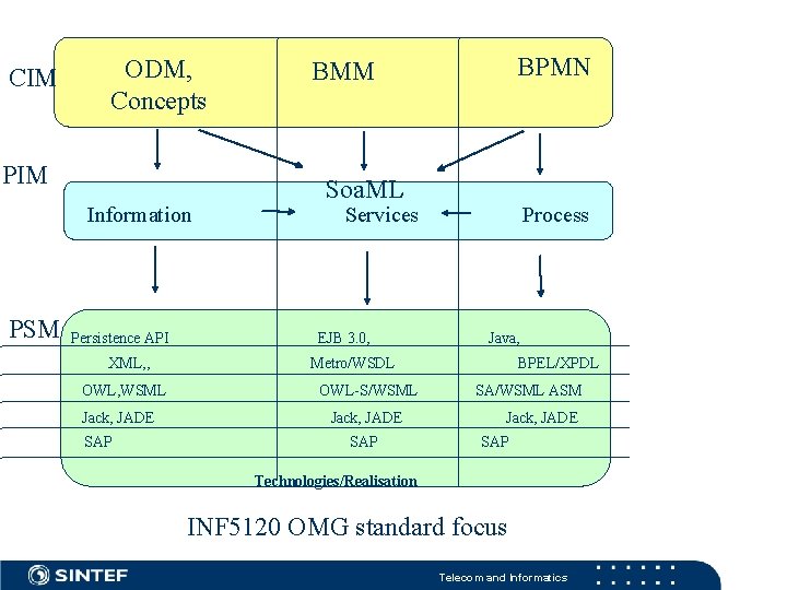 CIM ODM, Concepts PIM Information PSM Persistence API XML, , OWL, WSML Jack, JADE