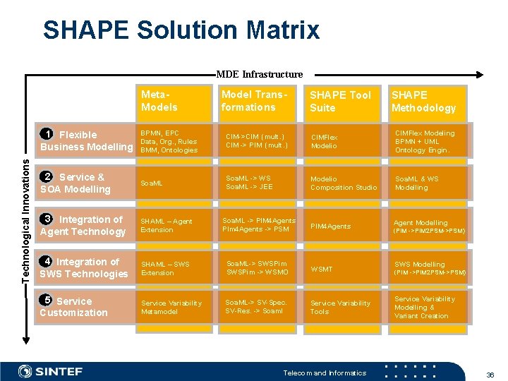 SHAPE Solution Matrix MDE Infrastructure Technological Innovations Meta. Models Model Transformations SHAPE Tool Suite