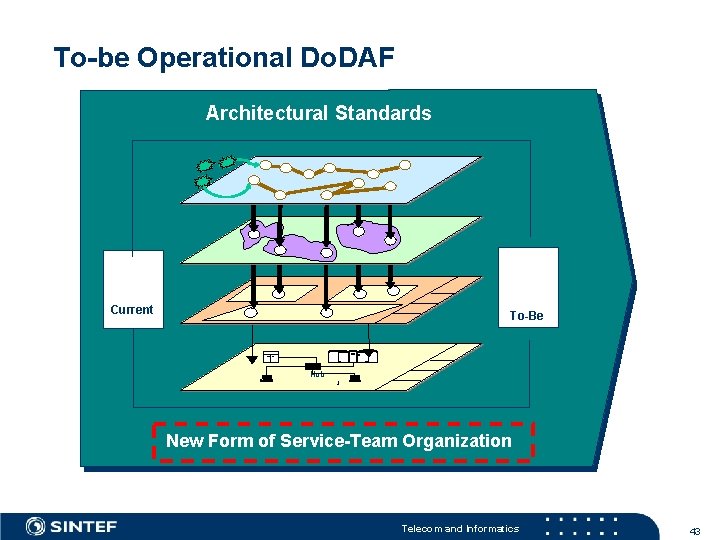 To-be Operational Do. DAF Architectural Standards Current architecture To be As is Target architecture