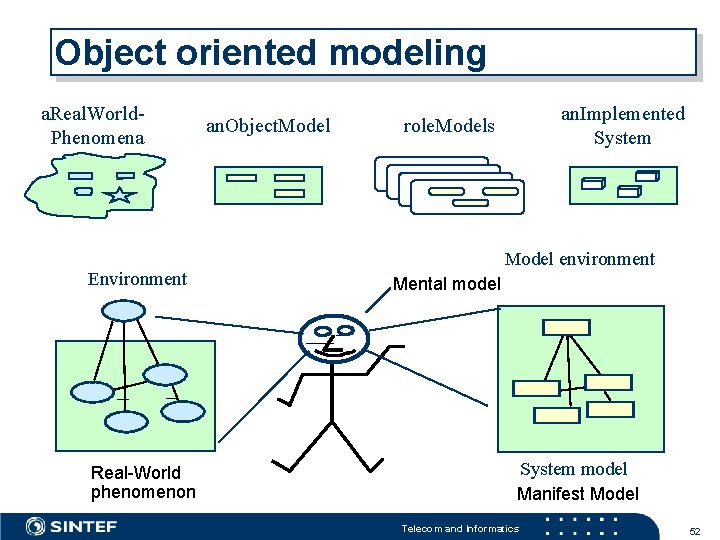 Object oriented modeling a. Real. World. Phenomena Environment Real-World phenomenon an. Object. Model an.