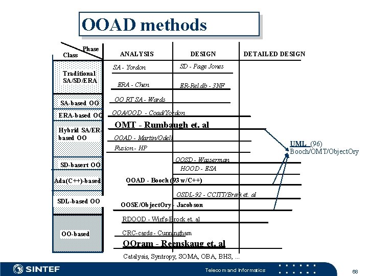 OOAD methods Class Phase Traditional SA/SD/ERA SA-based OO ERA-based OO Hybrid SA/ERbased OO ANALYSIS