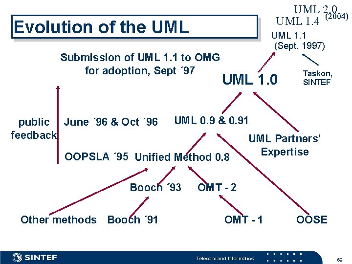 UML 2. 0 UML 1. 4 (2004) Evolution of the UML 1. 1 (Sept.
