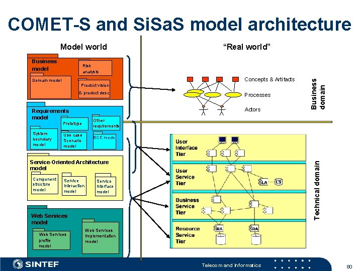 COMET-S and Si. Sa. S model architecture Model world Business model “Real world” Concepts