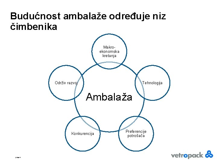 Budućnost ambalaže određuje niz čimbenika Makroekonomska kretanja Održiv razvoj Tehnologija Ambalaža Konkurencija | Slajd