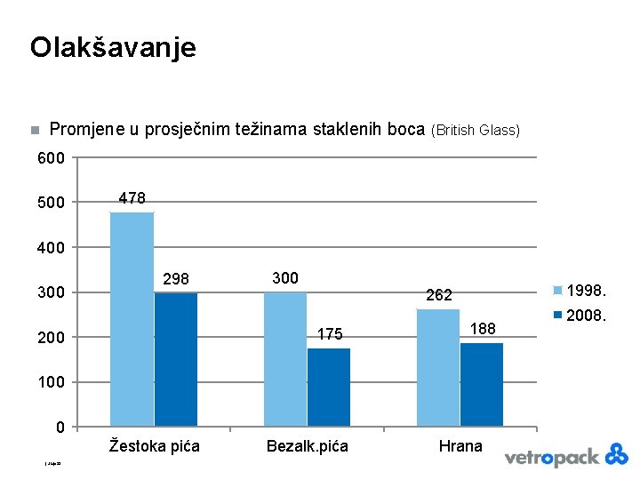 Olakšavanje n Promjene u prosječnim težinama staklenih boca (British Glass) 600 500 478 400