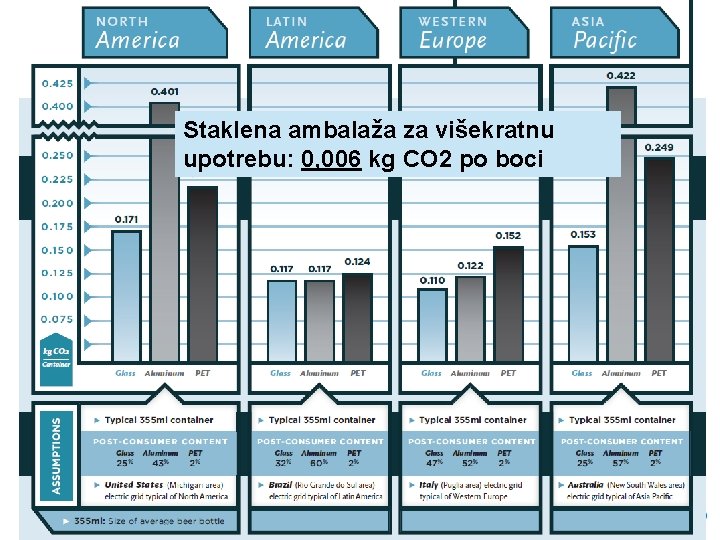 Staklena ambalaža za višekratnu upotrebu: 0, 006 kg CO 2 po boci | Slajd