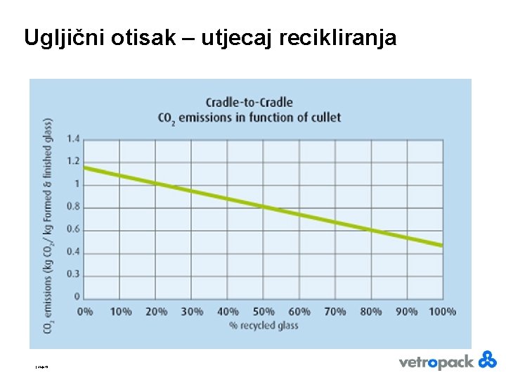 Ugljični otisak – utjecaj recikliranja | Slajd 43 