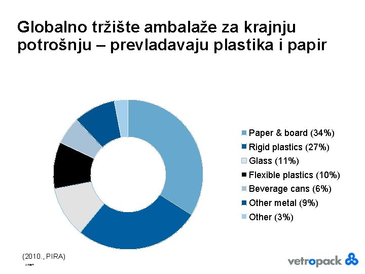 Globalno tržište ambalaže za krajnju potrošnju – prevladavaju plastika i papir Paper & board