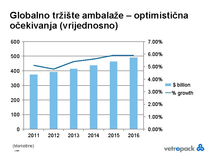 Globalno tržište ambalaže – optimistična očekivanja (vrijednosno) 600 7. 00% 500 6. 00% 5.