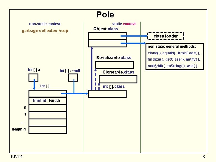 Pole non-static context garbage collected heap static context Object. class loader non-static general methods: