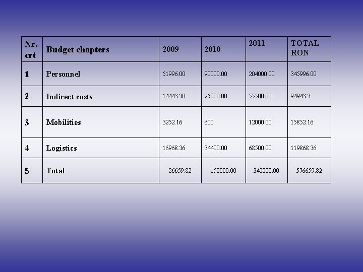 2011 TOTAL RON 90000. 00 204000. 00 345996. 00 14443. 30 25000. 00 55500.