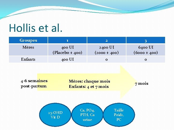 Hollis et al. Groupes 1 2 3 Mères 400 UI (Placebo + 400) 2400