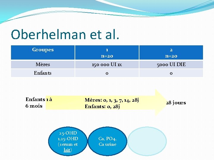 Oberhelman et al. Groupes 1 n=20 2 n=20 Mères 150 000 UI 1 x