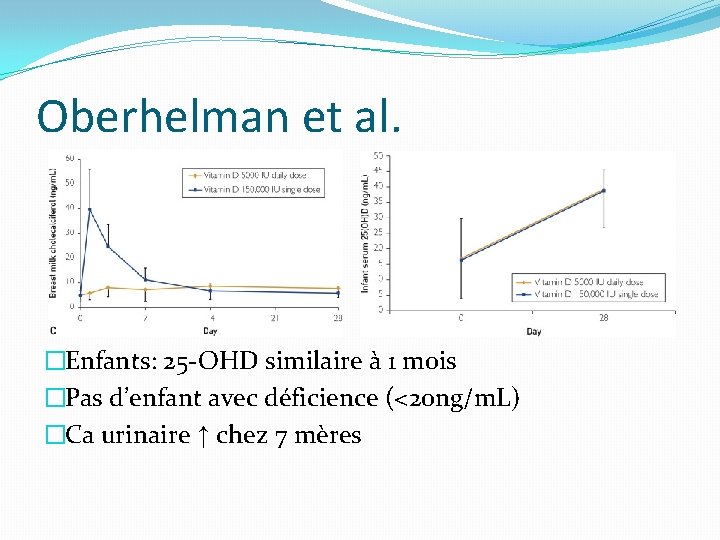 Oberhelman et al. �Enfants: 25 -OHD similaire à 1 mois �Pas d’enfant avec déficience