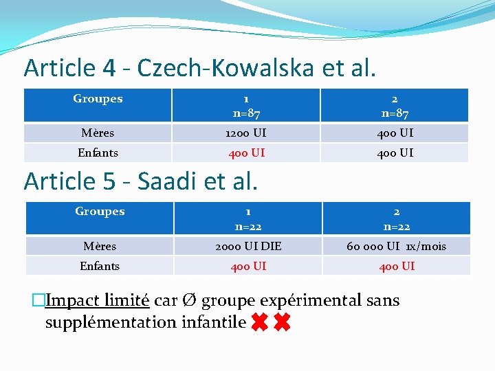 Article 4 - Czech-Kowalska et al. Groupes 1 n=87 2 n=87 Mères 1200 UI