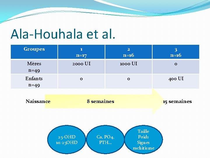 Ala-Houhala et al. Groupes 1 n=17 2 n=16 3 n=16 Mères n=49 2000 UI