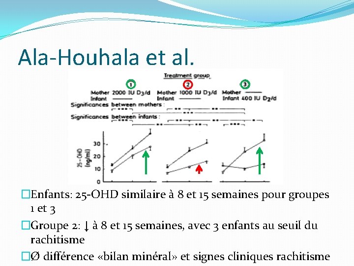 Ala-Houhala et al. �Enfants: 25 -OHD similaire à 8 et 15 semaines pour groupes