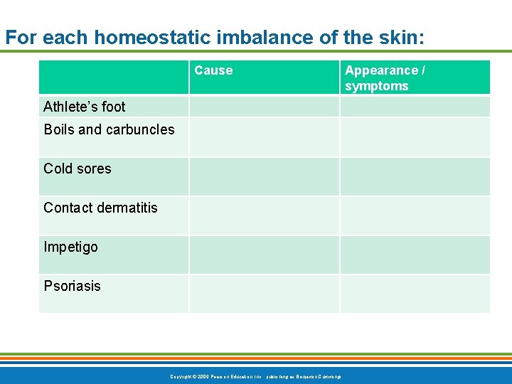 For each homeostatic imbalance of the skin: Cause Athlete’s foot Boils and carbuncles Cold