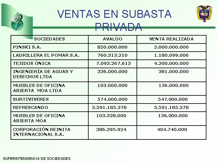 VENTAS EN SUBASTA PRIVADA SOCIEDADES AVALÚO VENTA REALIZADA PINSKI S. A. 850. 000 2.