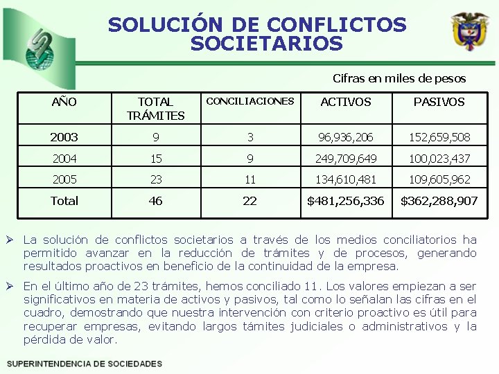 SOLUCIÓN DE CONFLICTOS SOCIETARIOS Cifras en miles de pesos AÑO TOTAL TRÁMITES CONCILIACIONES ACTIVOS