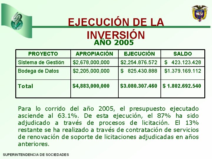 EJECUCIÓN DE LA INVERSIÓN AÑO 2005 PROYECTO APROPIACIÓN EJECUCIÓN SALDO Sistema de Gestión $2,
