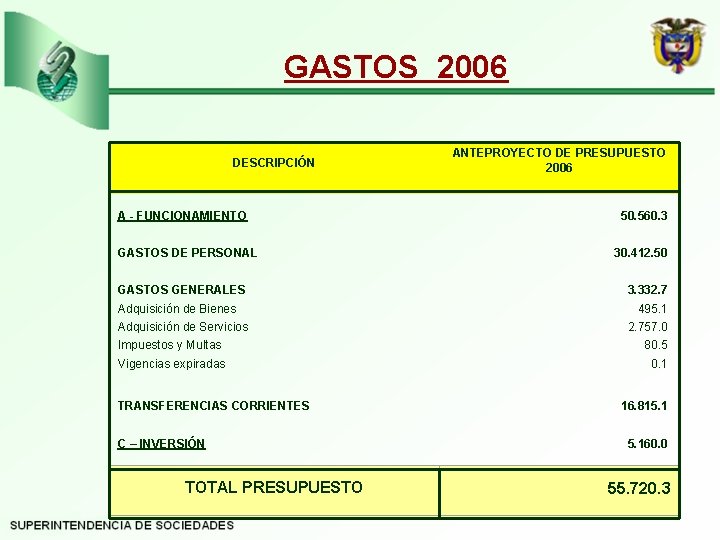 GASTOS 2006 ANTEPROYECTO DE PRESUPUESTO 2006 DESCRIPCIÓN A - FUNCIONAMIENTO 50. 560. 3 GASTOS