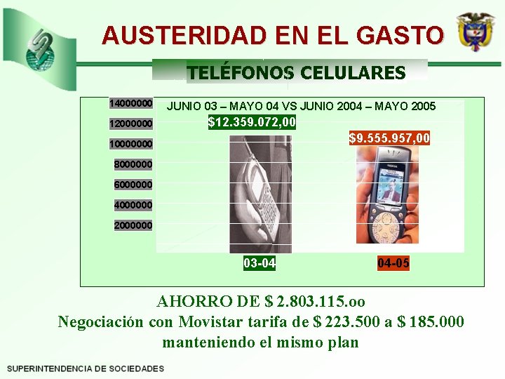 AUSTERIDAD EN EL GASTO TELÉFONOS CELULARES 14000000 12000000 JUNIO 03 – MAYO 04 VS