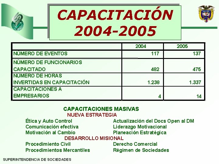 CAPACITACIÓN 2004 -2005 2004 NÚMERO DE EVENTOS NÙMERO DE FUNCIONARIOS CAPACITADO NÚMERO DE HORAS