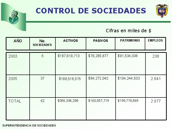 CONTROL DE SOCIEDADES Cifras en miles de $ AÑO No. ACTIVOS PASIVOS PATRIMONIO EMPLEOS